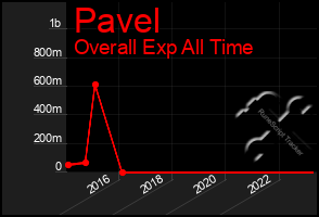 Total Graph of Pavel
