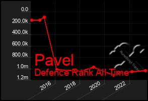 Total Graph of Pavel