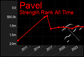 Total Graph of Pavel