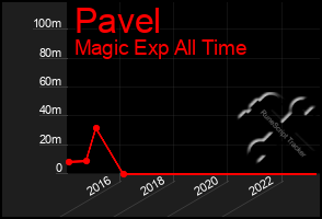 Total Graph of Pavel