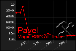 Total Graph of Pavel