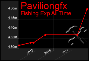 Total Graph of Paviliongfx