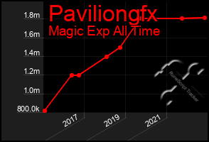 Total Graph of Paviliongfx