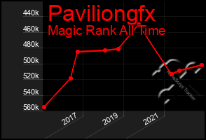 Total Graph of Paviliongfx