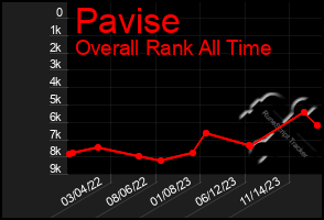 Total Graph of Pavise