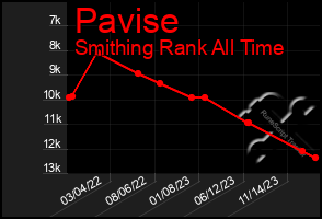 Total Graph of Pavise