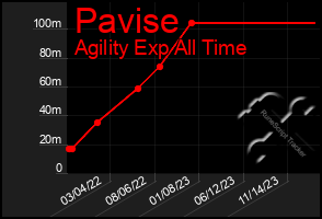 Total Graph of Pavise