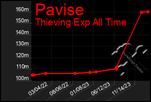 Total Graph of Pavise