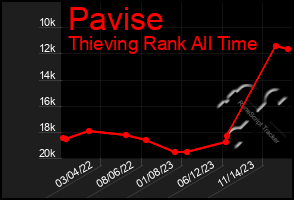 Total Graph of Pavise