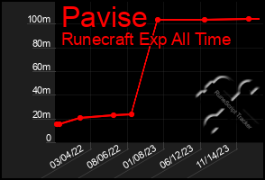 Total Graph of Pavise