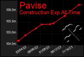 Total Graph of Pavise