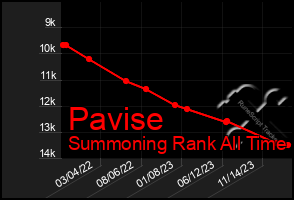 Total Graph of Pavise