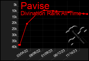 Total Graph of Pavise