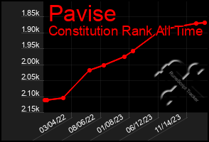 Total Graph of Pavise