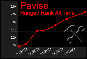 Total Graph of Pavise