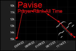 Total Graph of Pavise