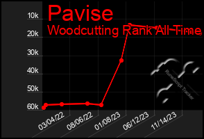 Total Graph of Pavise