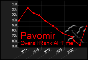 Total Graph of Pavomir