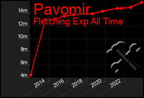 Total Graph of Pavomir