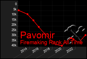 Total Graph of Pavomir