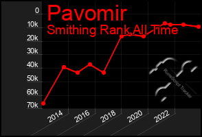 Total Graph of Pavomir