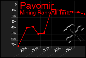 Total Graph of Pavomir