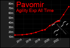 Total Graph of Pavomir