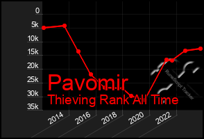 Total Graph of Pavomir