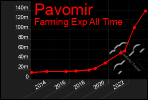 Total Graph of Pavomir