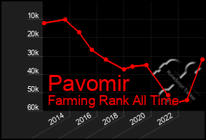 Total Graph of Pavomir