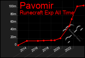 Total Graph of Pavomir