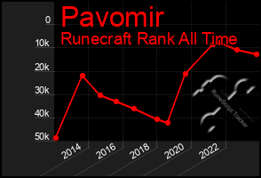 Total Graph of Pavomir