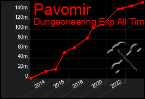 Total Graph of Pavomir