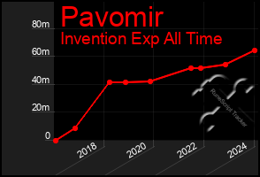 Total Graph of Pavomir