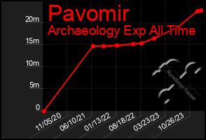 Total Graph of Pavomir