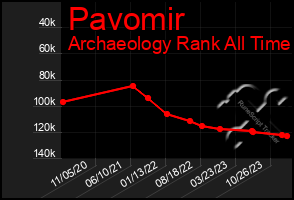 Total Graph of Pavomir