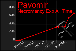 Total Graph of Pavomir