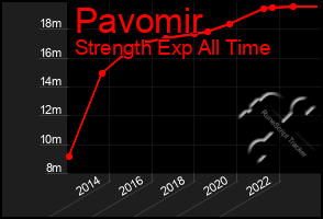 Total Graph of Pavomir