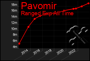 Total Graph of Pavomir