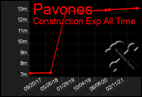 Total Graph of Pavones