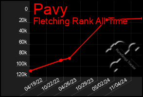 Total Graph of Pavy