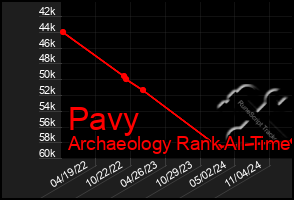 Total Graph of Pavy