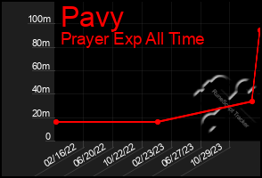 Total Graph of Pavy