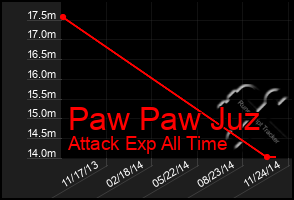 Total Graph of Paw Paw Juz