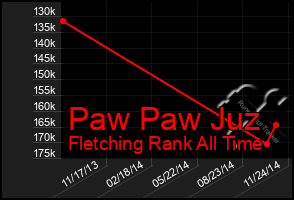 Total Graph of Paw Paw Juz