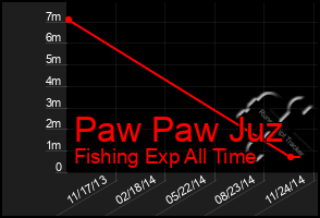 Total Graph of Paw Paw Juz