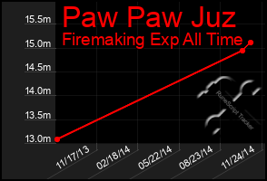 Total Graph of Paw Paw Juz