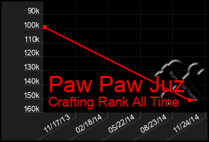 Total Graph of Paw Paw Juz