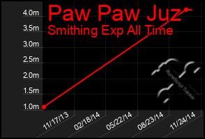 Total Graph of Paw Paw Juz