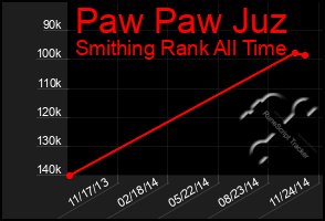 Total Graph of Paw Paw Juz